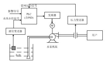 变频供水